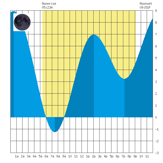 Kalaloch tide chart for Monday, May 30, 2022