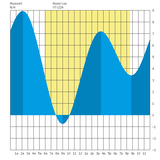 Kalaloch tide chart for Tuesday, May 3, 2022