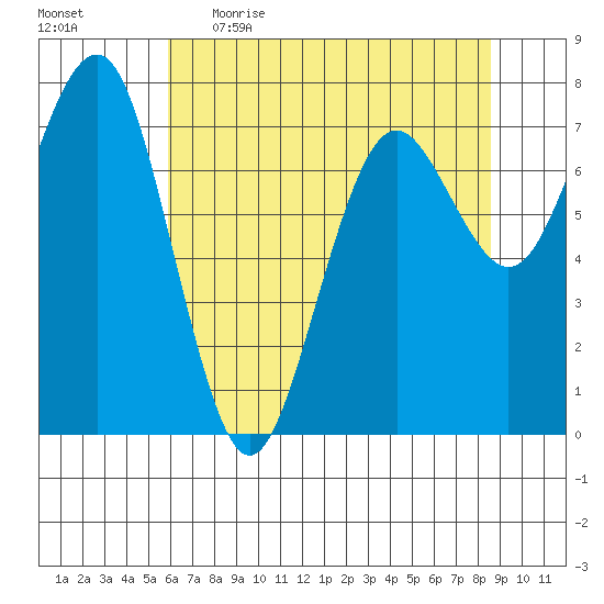 Kalaloch tide chart for Wednesday, May 4, 2022