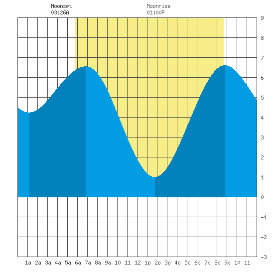 Kalaloch tide chart for Monday, May 9, 2022