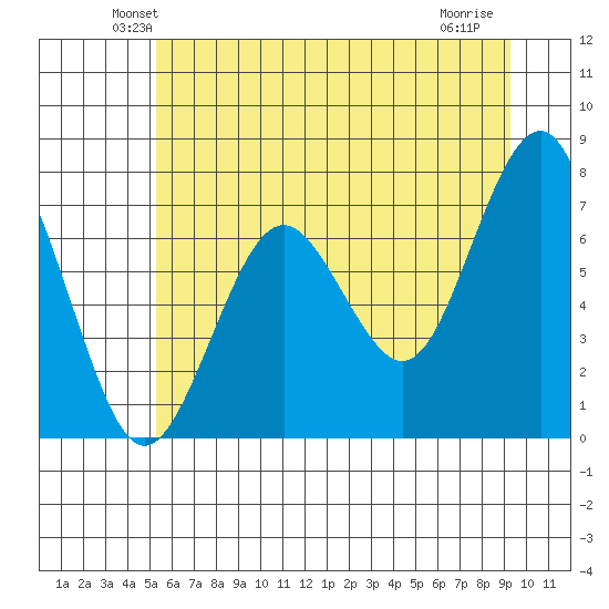 Kalaloch tide chart for Saturday, June 11, 2022