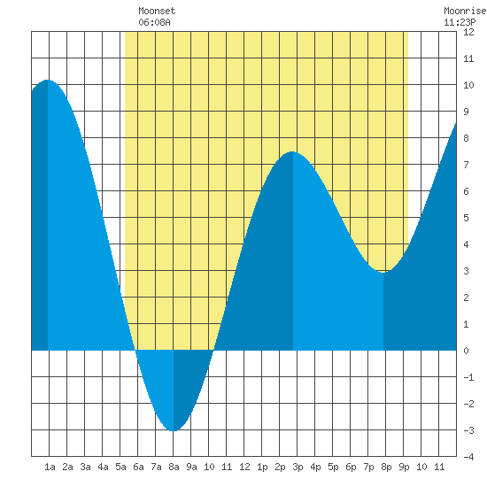 Kalaloch tide chart for Wednesday, June 15, 2022