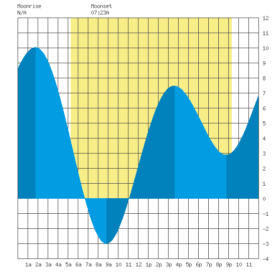 Kalaloch tide chart for Thursday, June 16, 2022