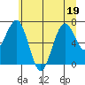 Kalaloch tide chart for Sunday, June 19, 2022