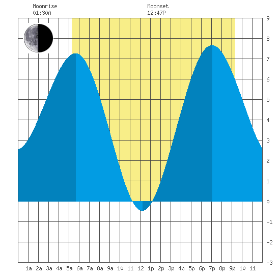 Kalaloch tide chart for Monday, June 20, 2022