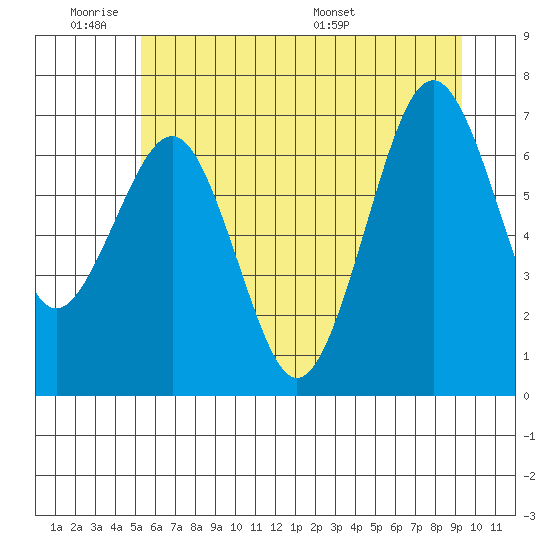 Kalaloch tide chart for Tuesday, June 21, 2022