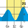 Kalaloch tide chart for Tuesday, June 21, 2022