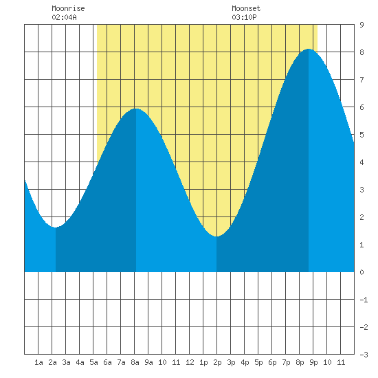 Kalaloch tide chart for Wednesday, June 22, 2022