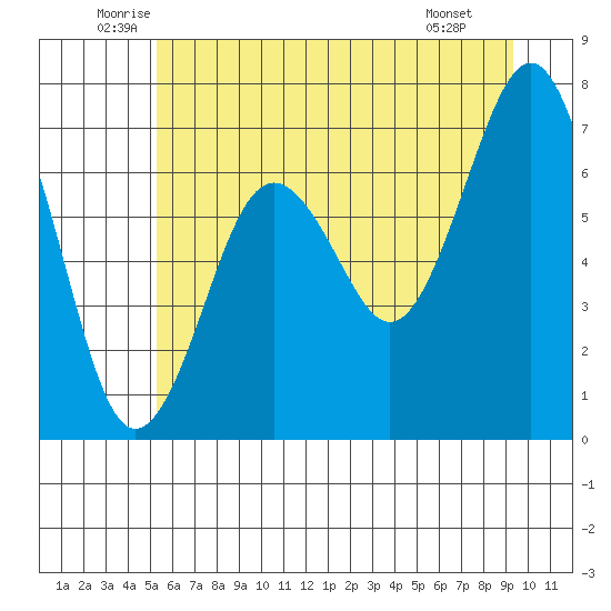 Kalaloch tide chart for Friday, June 24, 2022