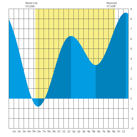 Kalaloch tide chart for Sunday, June 26, 2022