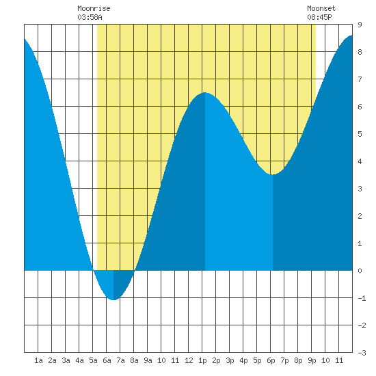 Kalaloch tide chart for Monday, June 27, 2022