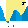 Kalaloch tide chart for Monday, June 27, 2022