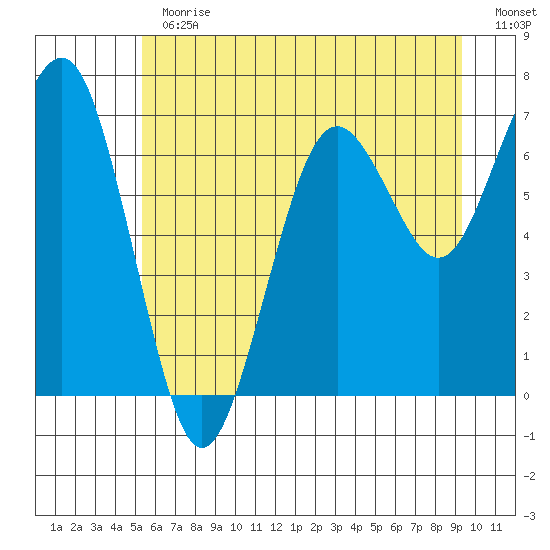 Kalaloch tide chart for Thursday, June 30, 2022