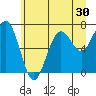Kalaloch tide chart for Thursday, June 30, 2022