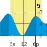 Kalaloch tide chart for Sunday, June 5, 2022