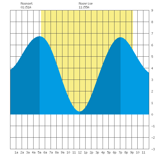 Kalaloch tide chart for Monday, June 6, 2022