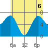 Kalaloch tide chart for Monday, June 6, 2022