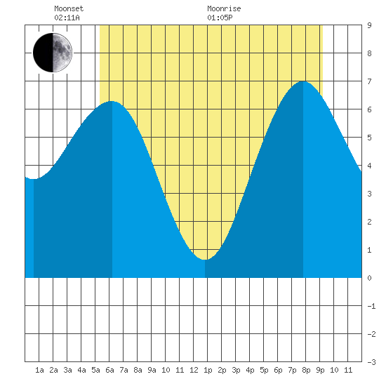 Kalaloch tide chart for Tuesday, June 7, 2022