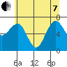 Kalaloch tide chart for Tuesday, June 7, 2022