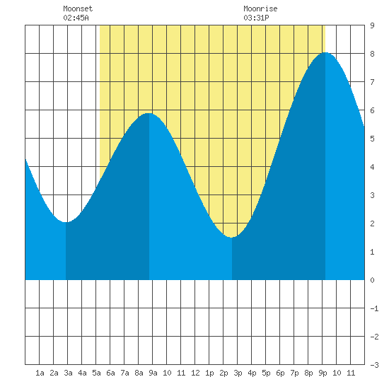 Kalaloch tide chart for Thursday, June 9, 2022