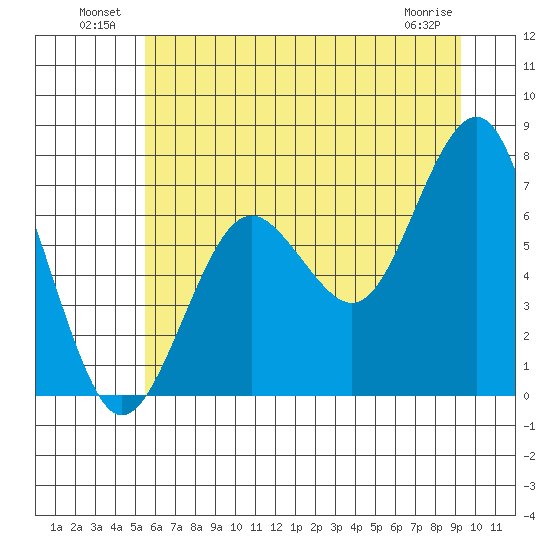 Kalaloch tide chart for Sunday, July 10, 2022