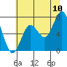 Kalaloch tide chart for Sunday, July 10, 2022