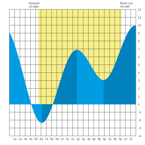 Kalaloch tide chart for Tuesday, July 12, 2022