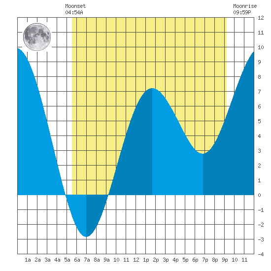 Kalaloch tide chart for Wednesday, July 13, 2022