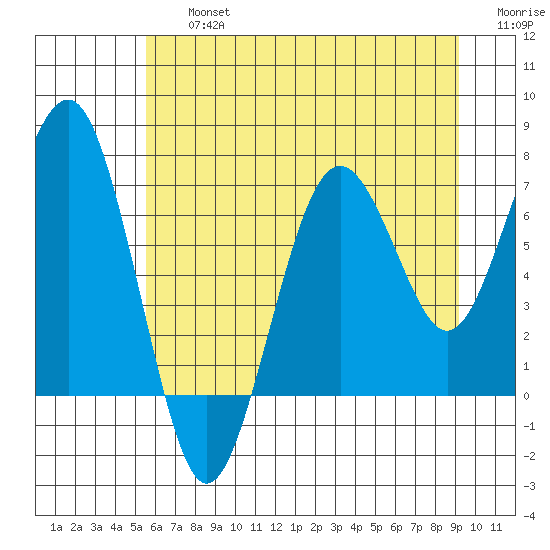 Kalaloch tide chart for Friday, July 15, 2022
