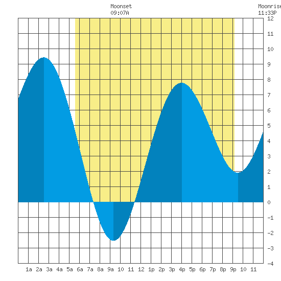 Kalaloch tide chart for Saturday, July 16, 2022