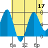 Kalaloch tide chart for Sunday, July 17, 2022