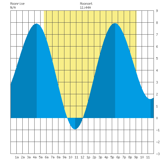 Kalaloch tide chart for Monday, July 18, 2022