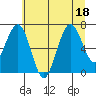 Kalaloch tide chart for Monday, July 18, 2022