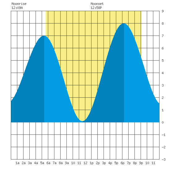 Kalaloch tide chart for Tuesday, July 19, 2022