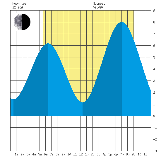 Kalaloch tide chart for Wednesday, July 20, 2022
