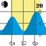 Kalaloch tide chart for Wednesday, July 20, 2022
