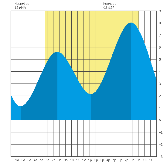 Kalaloch tide chart for Thursday, July 21, 2022
