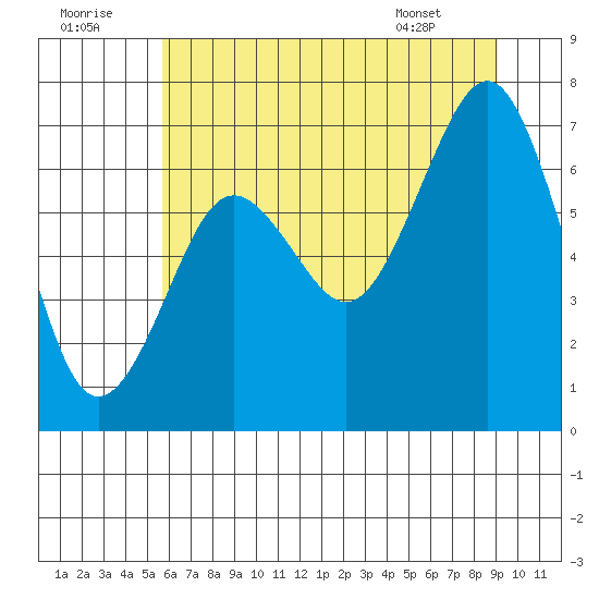 Kalaloch tide chart for Friday, July 22, 2022