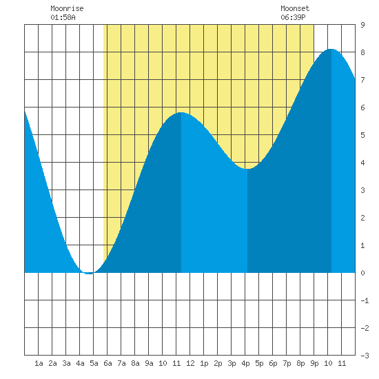 Kalaloch tide chart for Sunday, July 24, 2022