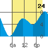 Kalaloch tide chart for Sunday, July 24, 2022