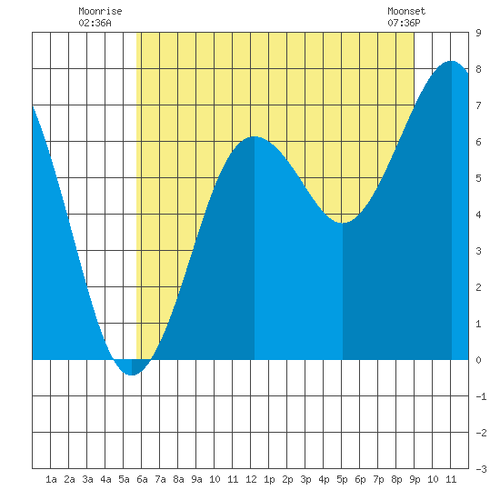 Kalaloch tide chart for Monday, July 25, 2022