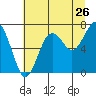 Kalaloch tide chart for Tuesday, July 26, 2022