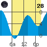 Kalaloch tide chart for Thursday, July 28, 2022