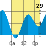 Kalaloch tide chart for Friday, July 29, 2022