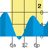 Kalaloch tide chart for Saturday, July 2, 2022
