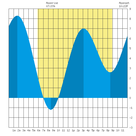 Kalaloch tide chart for Saturday, July 30, 2022