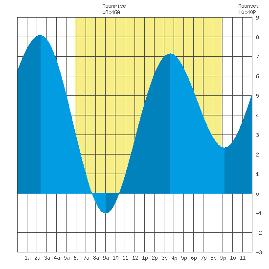 Kalaloch tide chart for Sunday, July 31, 2022