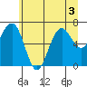 Kalaloch tide chart for Sunday, July 3, 2022