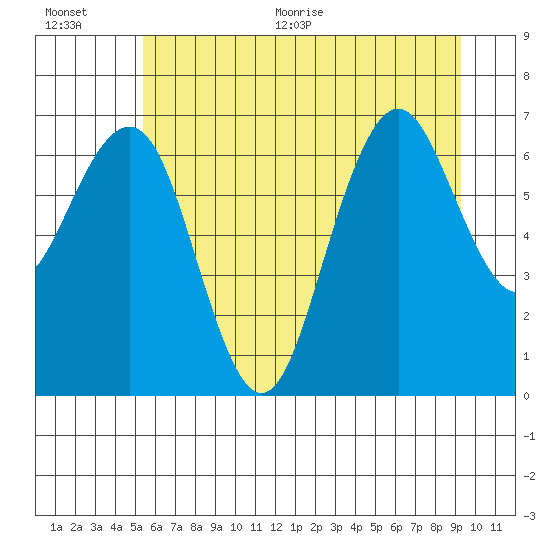 Kalaloch tide chart for Tuesday, July 5, 2022