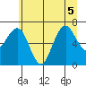 Kalaloch tide chart for Tuesday, July 5, 2022